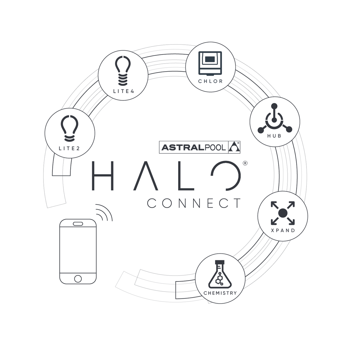 Diagram of AstralPool Halo Connect system with icons and 'AstralPool' branding.
