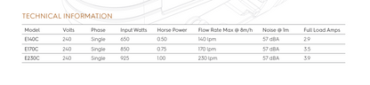 Technical specifications table for different models of an Astral E-Series Pool Pump